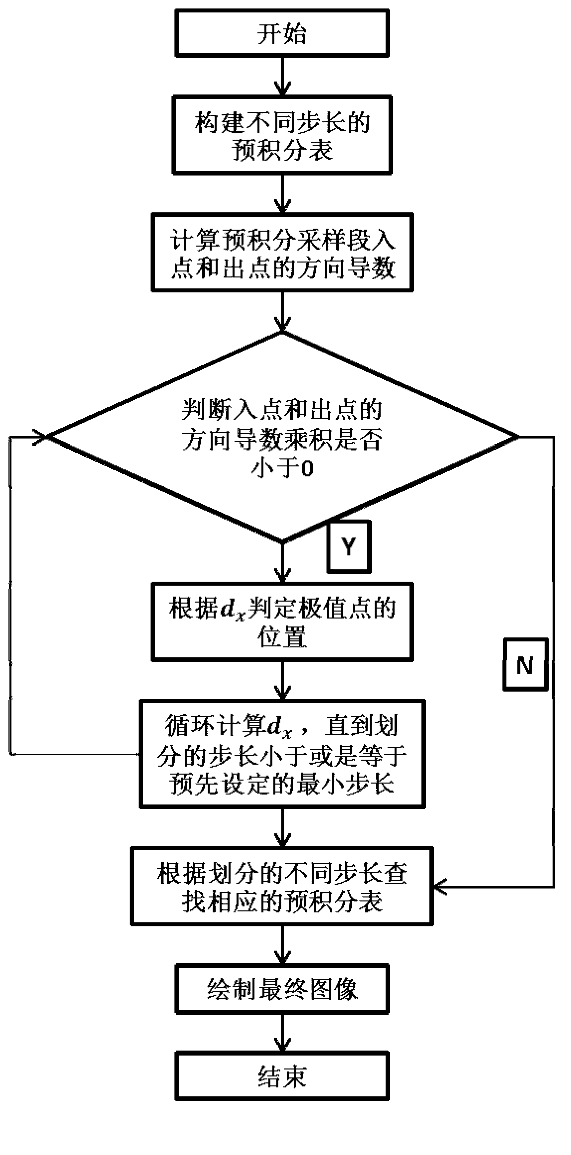 Minimum gradient included angle pre-integration illumination method of self-adaptive sampling