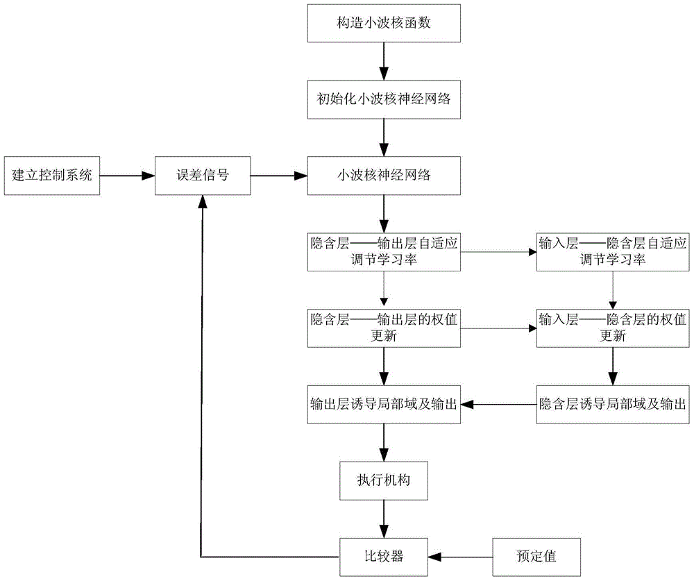 An Adaptive Wavelet Kernel Neural Network Tracking Control Method Based on klms