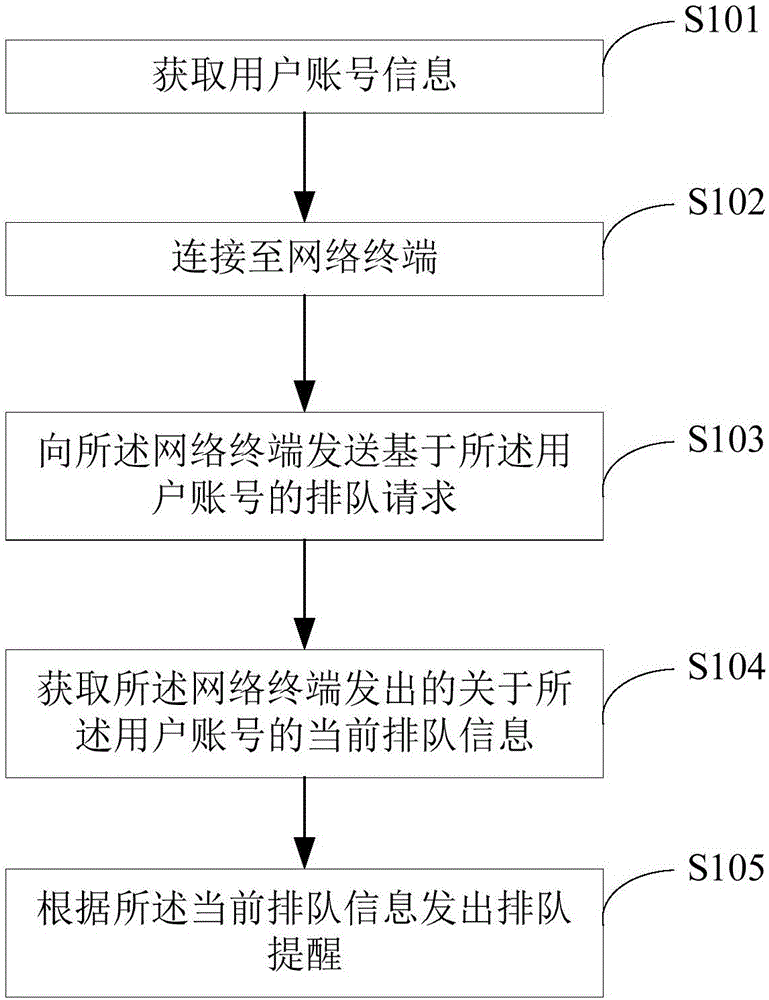 Queuing method and device based on wireless terminal