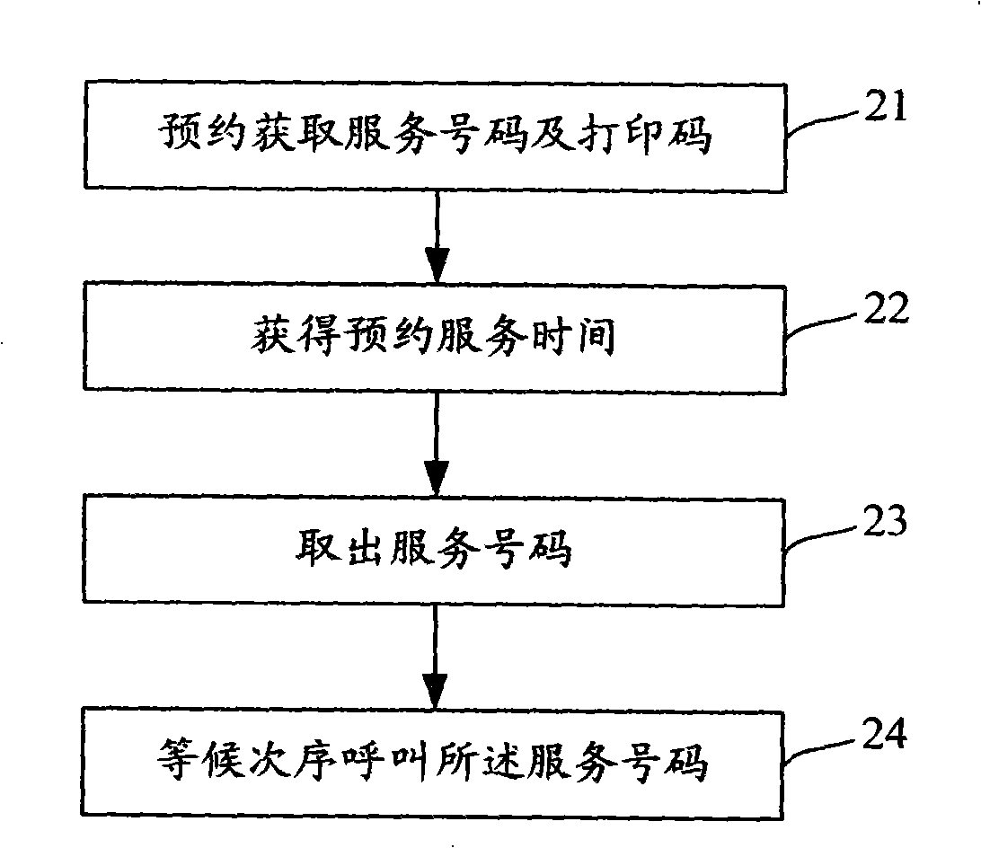 Queuing management method and system possessing pre-engagement function