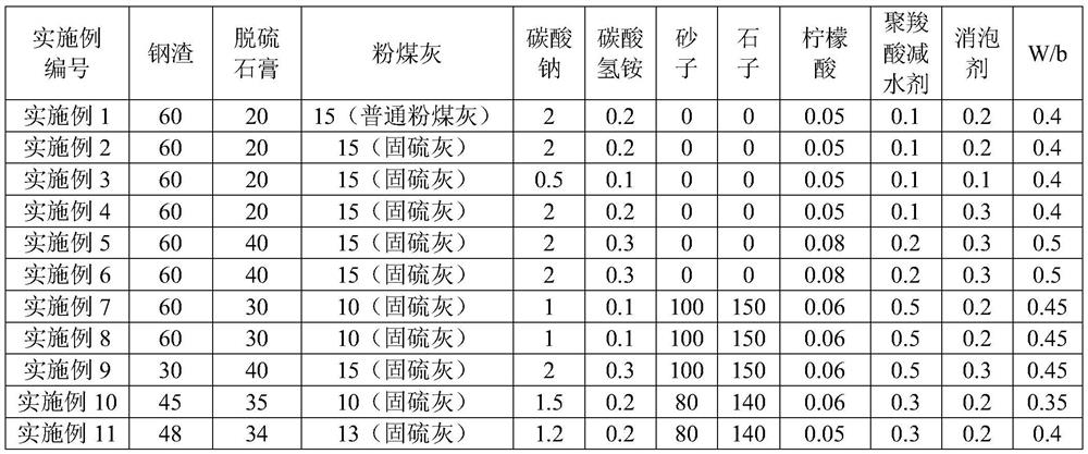 Building material prepared by synergistic carbonization of steel slag, desulfurized gypsum and fly ash and method