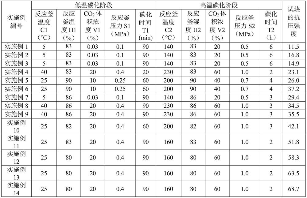 Building material prepared by synergistic carbonization of steel slag, desulfurized gypsum and fly ash and method