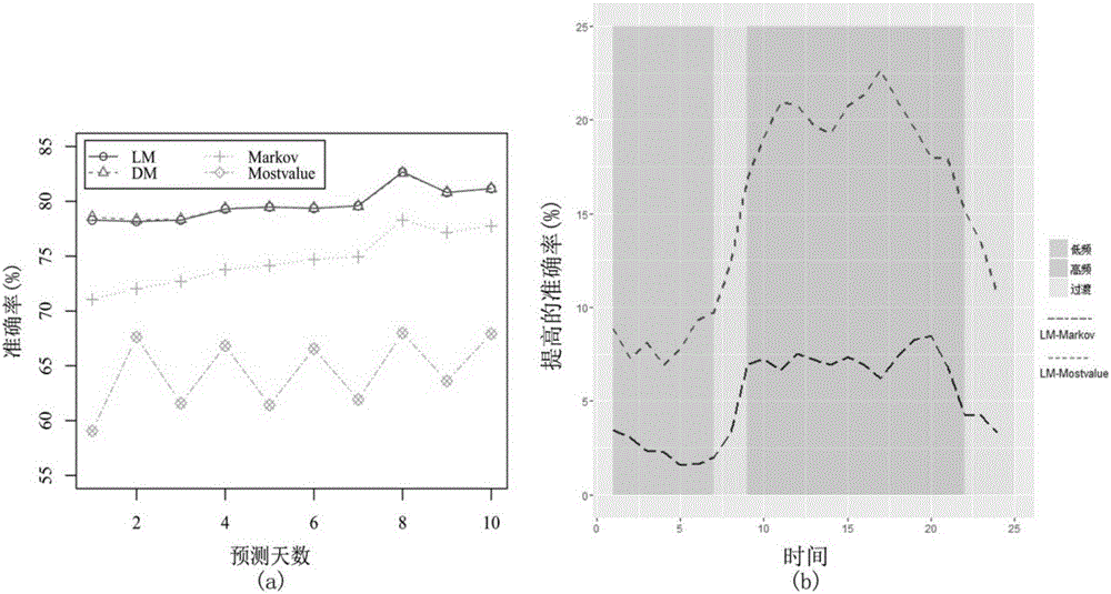 Mobile phone user networking period prediction method