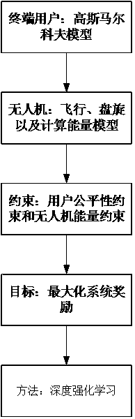 Method for maximizing system benefits in dynamic environment based on deep reinforcement learning