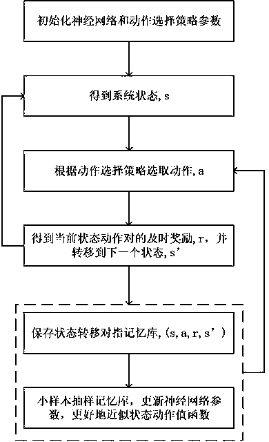 Method for maximizing system benefits in dynamic environment based on deep reinforcement learning