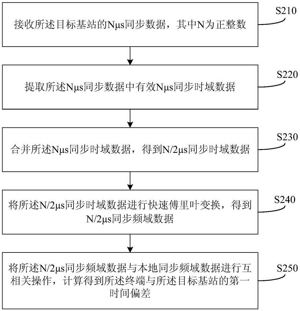 Method and device for lengthening switching distance