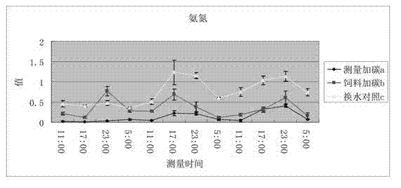 Method for efficiently reducing ammonia nitrogen and nitrites in aquatic water body