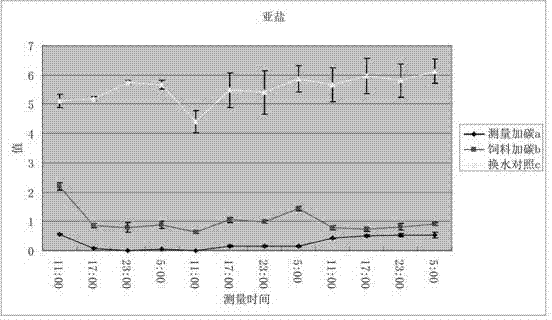 Method for efficiently reducing ammonia nitrogen and nitrites in aquatic water body