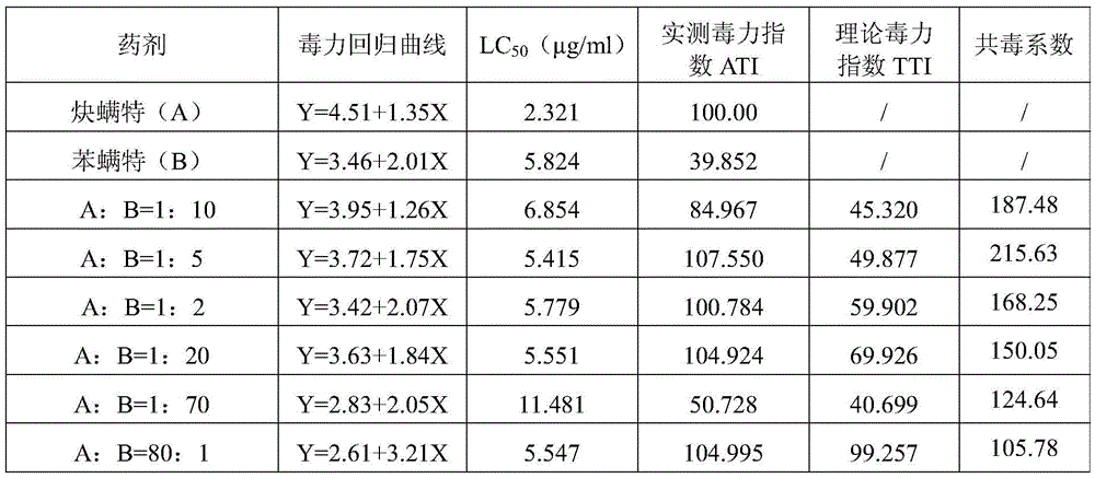 Synergistic insecticide composition containing propargite and benzomate and application thereof