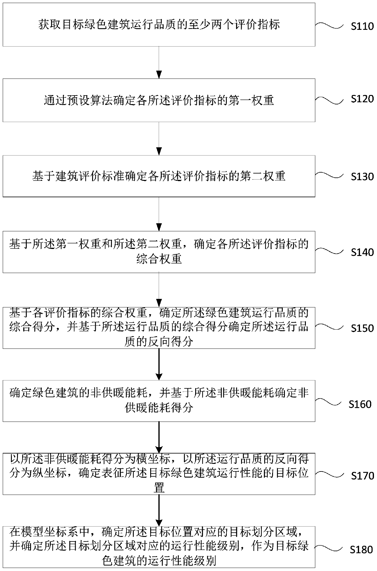 Green building operation performance evaluation method and device, apparatus and storage medium