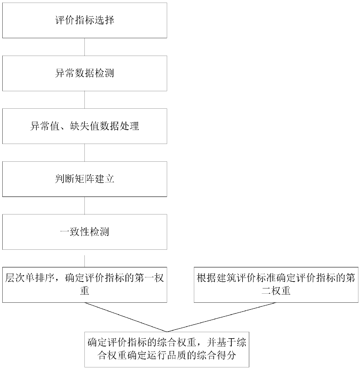 Green building operation performance evaluation method and device, apparatus and storage medium