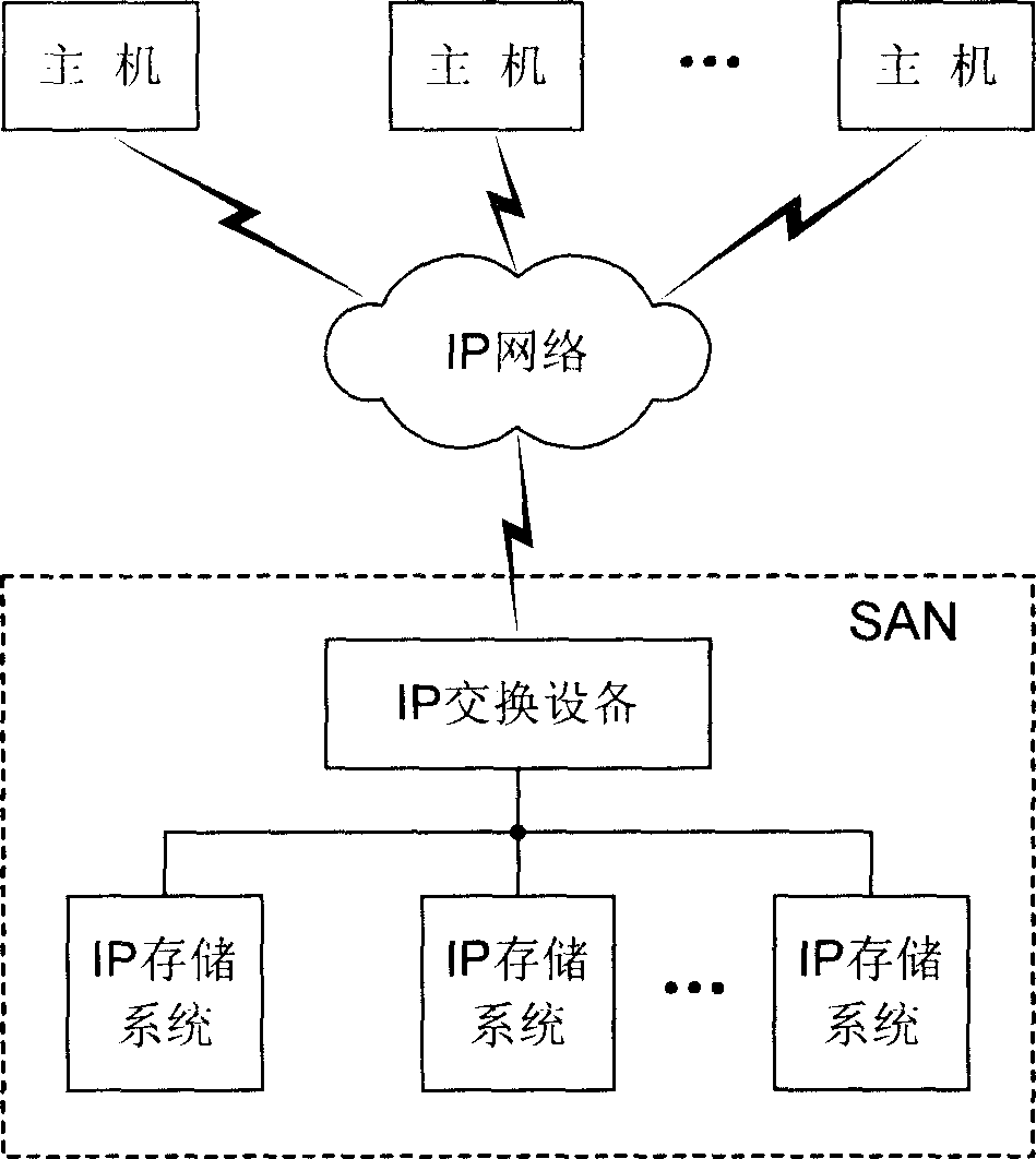 Internet protocol storage area network insulating method and device