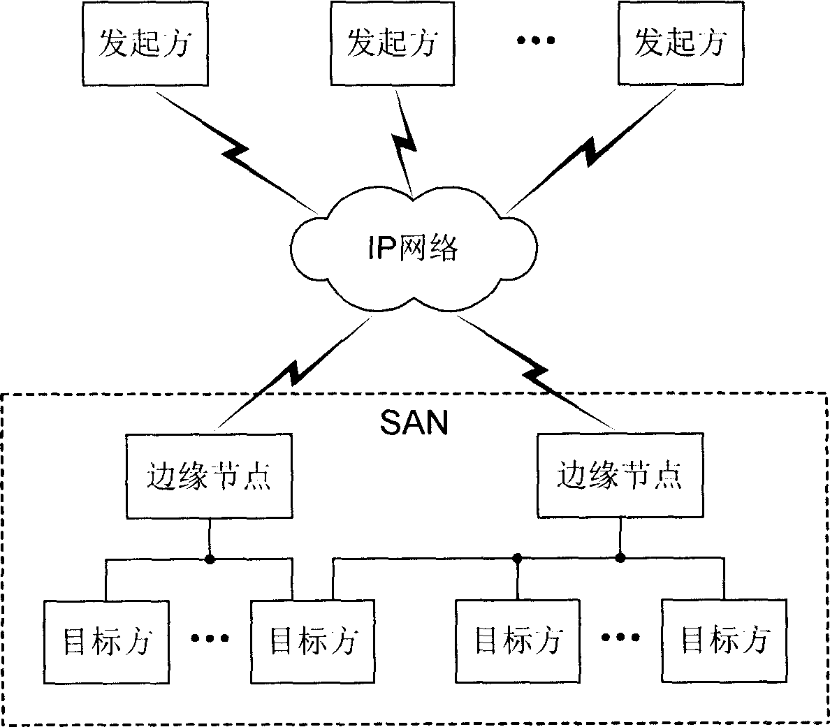 Internet protocol storage area network insulating method and device