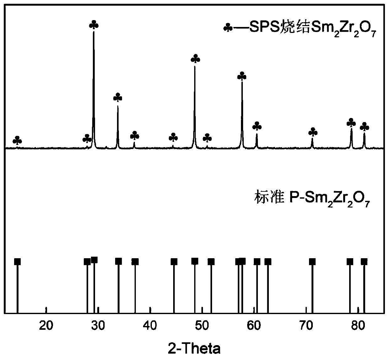 A preparation method of a submicron rare earth zirconate ceramic bulk material