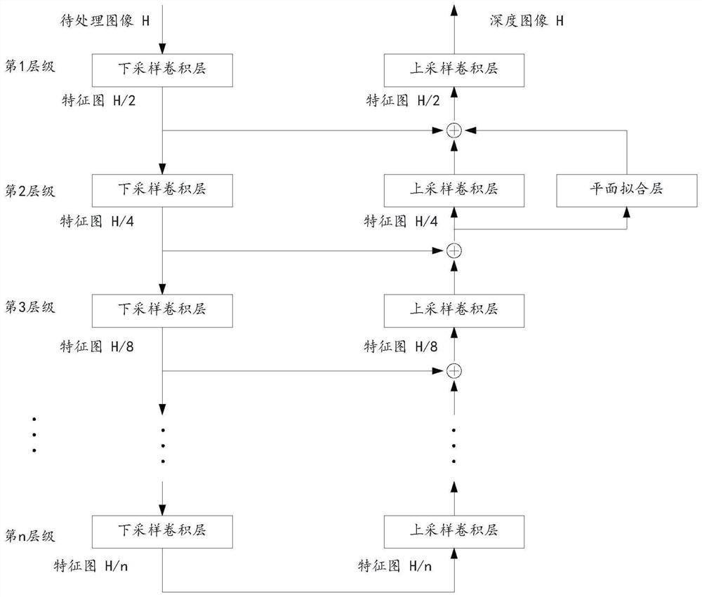 Depth estimation method and model, and data processing equipment