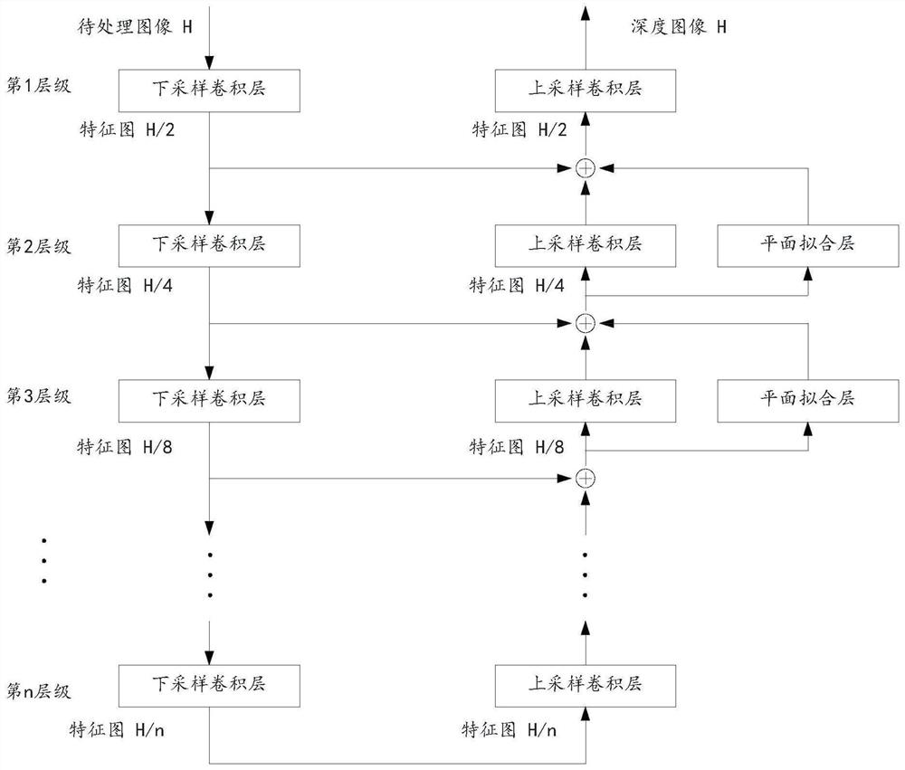 Depth estimation method and model, and data processing equipment