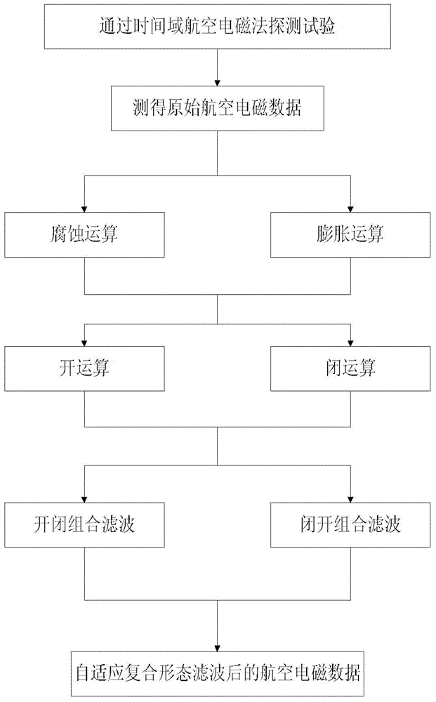 Airborne electromagnetic data denoising method based on mathematical morphology