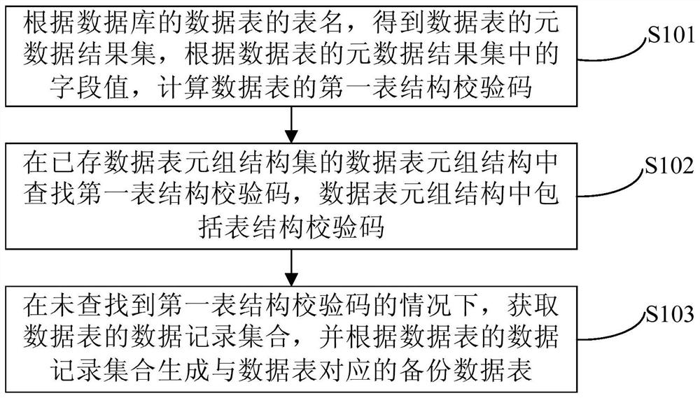 Database backup method, database restoration method and related devices