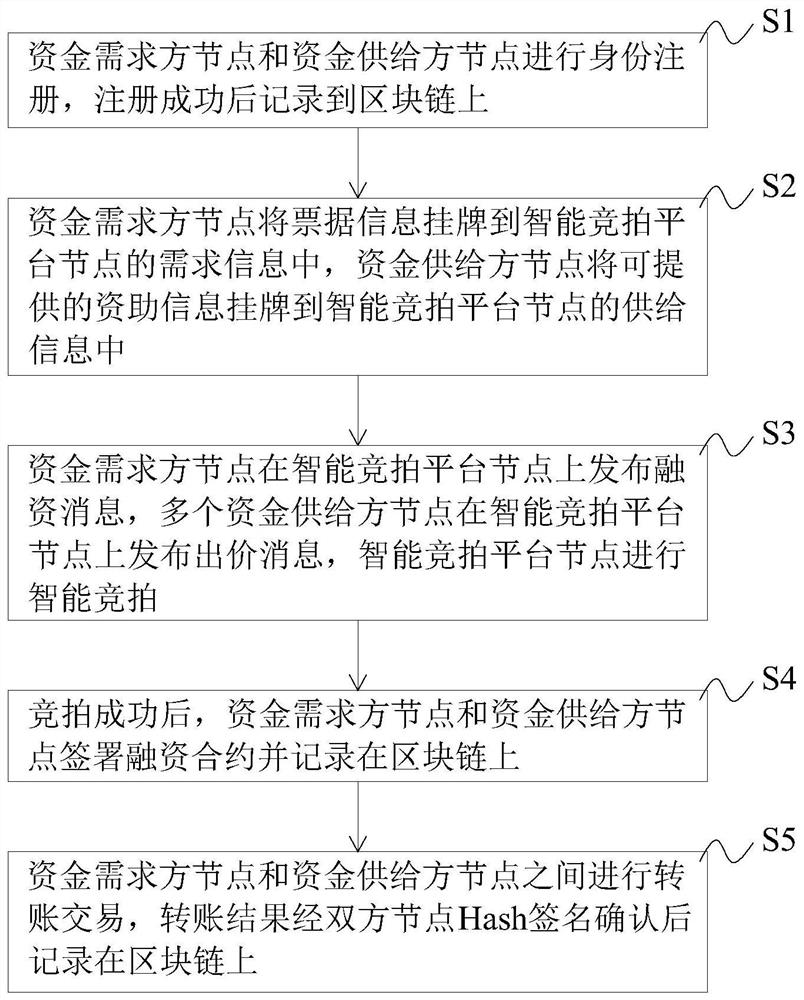 Bill financing method and system based on intelligent auction platform, equipment and medium