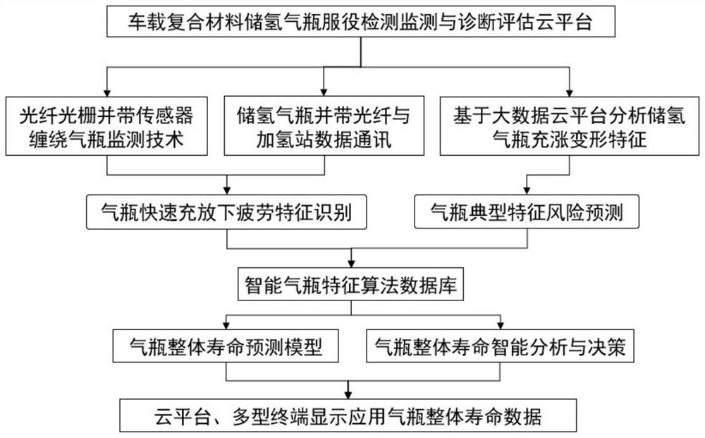 Vehicle-mounted hydrogen storage cylinder service monitoring device and method based on optical fiber sensing