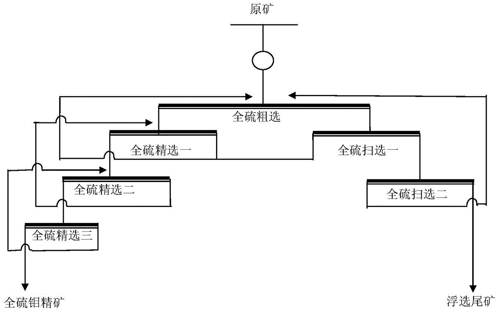 Application of a composite collector for beneficiation of fine-grained porphyry molybdenum ore