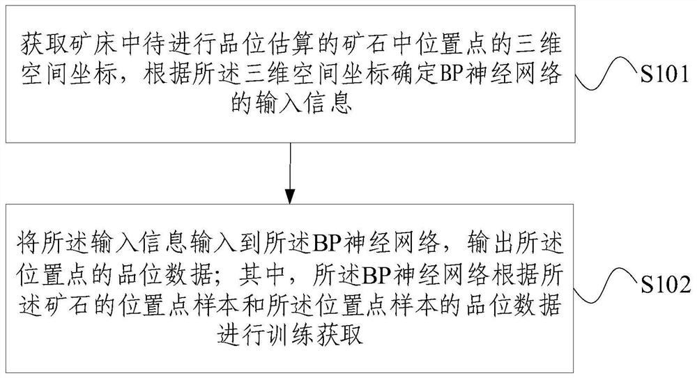 Ore grade estimation method and device based on BP neural network