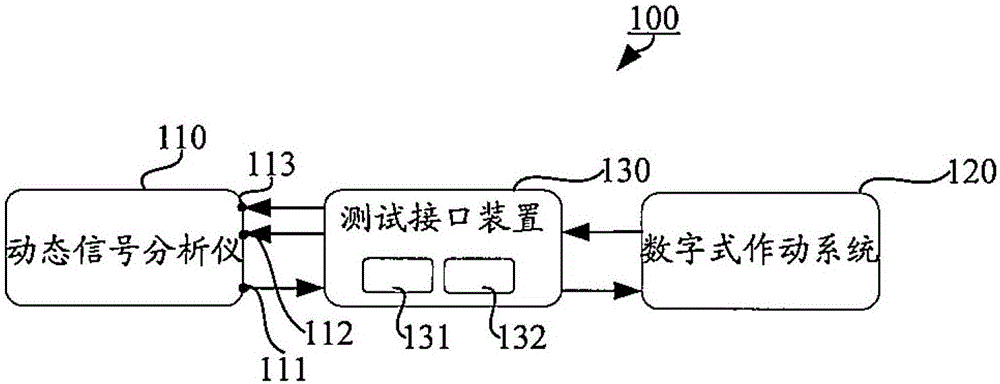 System and method for dynamic testing of digital system under test