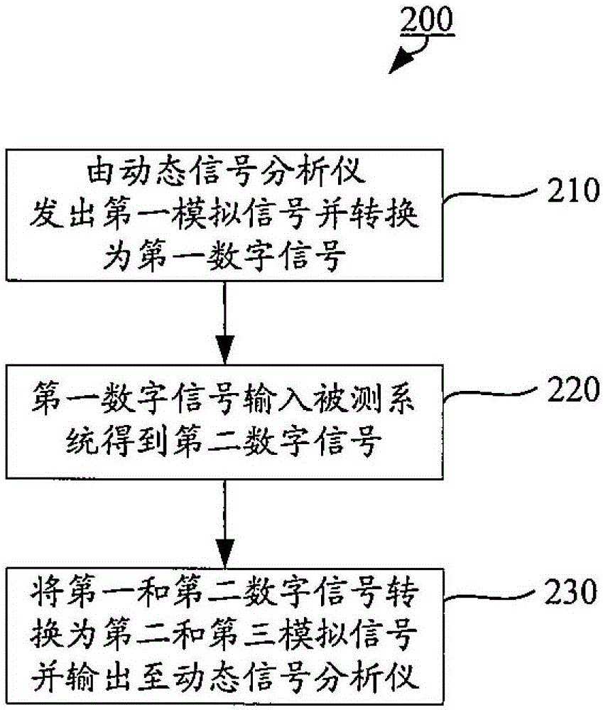 System and method for dynamic testing of digital system under test