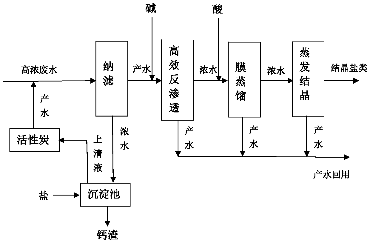 A zero-discharge method for high-concentration wastewater