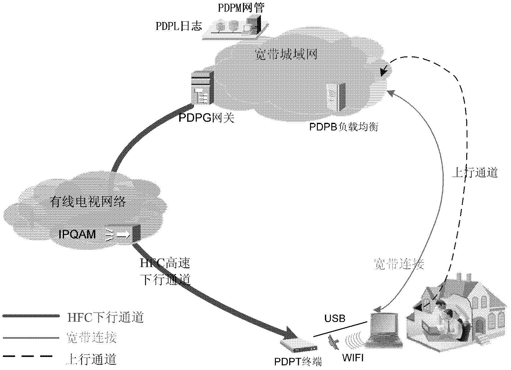 Three-network amalgamation method and system