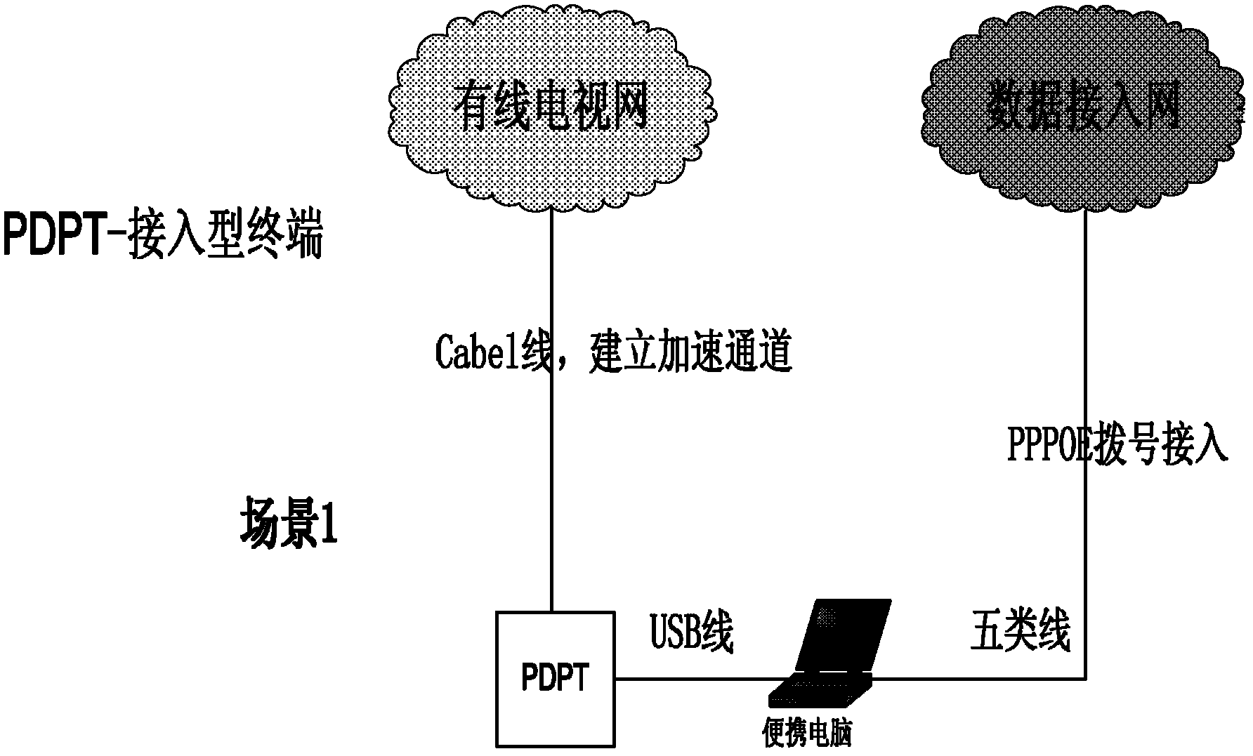 Three-network amalgamation method and system