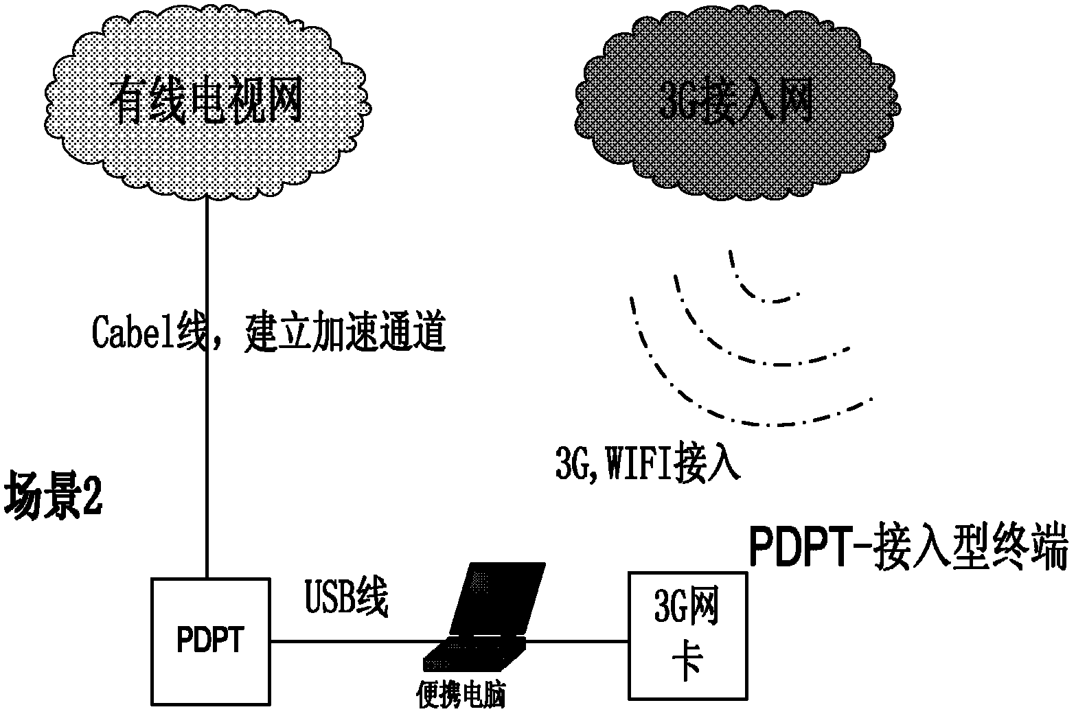 Three-network amalgamation method and system