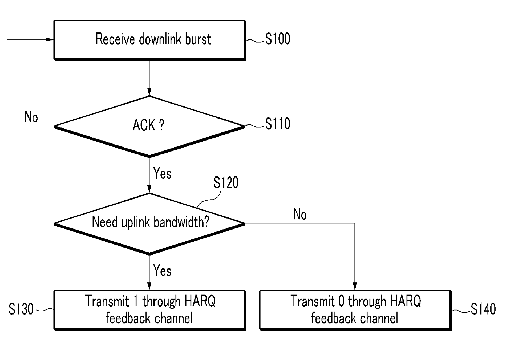 HARQ and bandwidth request method in wireless access system