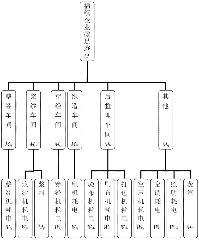 Method for constructing carbon footprint monitoring model for cotton products