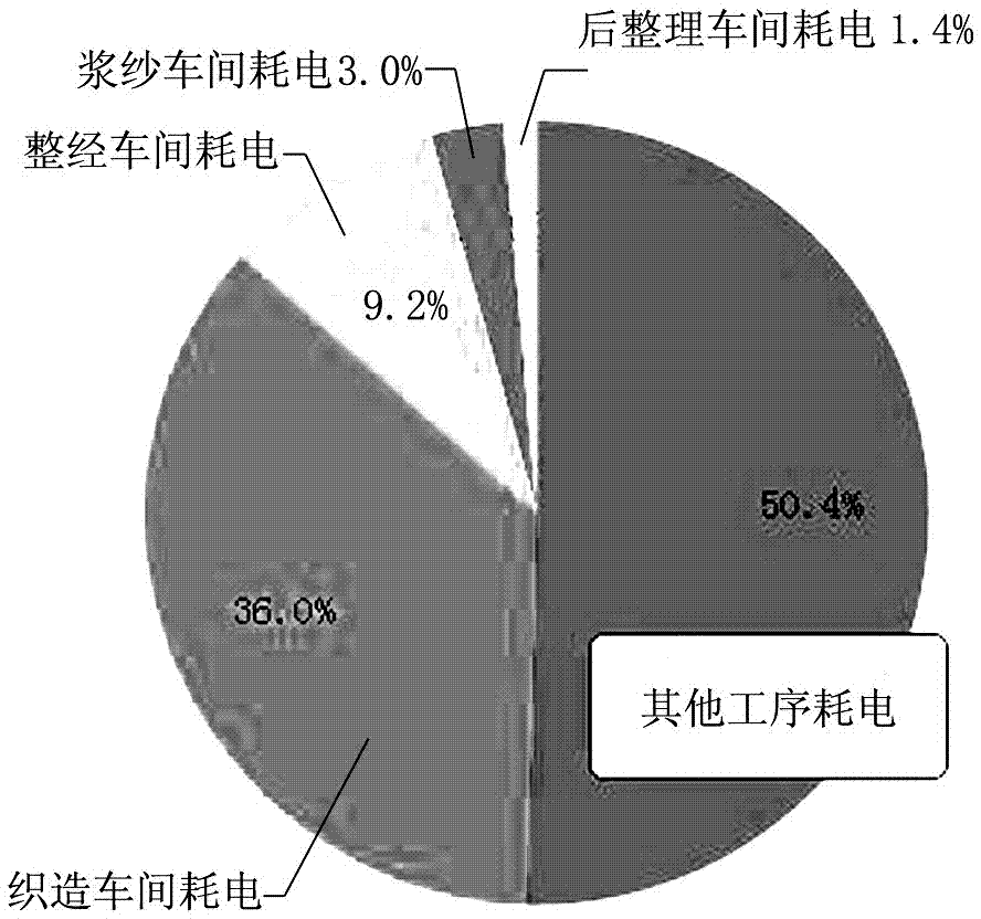 Method for constructing carbon footprint monitoring model for cotton products