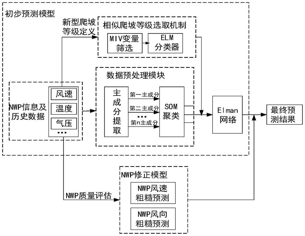 Offshore wind farm power prediction method considering meteorological similarity and power fluctuation