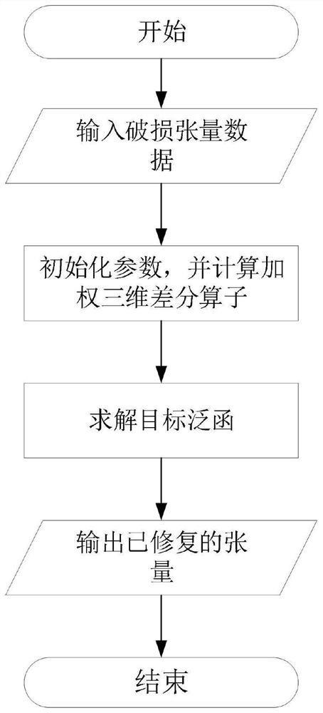 Low-rank tensor completion method based on three-dimensional total variation and Tucker decomposition