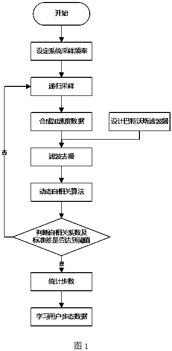 Universal gait autocorrelation pedometer for IOS and android platforms