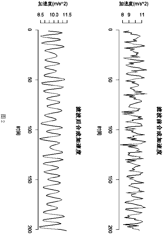 Universal gait autocorrelation pedometer for IOS and android platforms