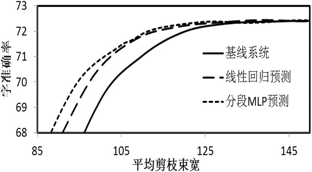 Voice identification efficiency optimization method based on dynamic pruning beam prediction