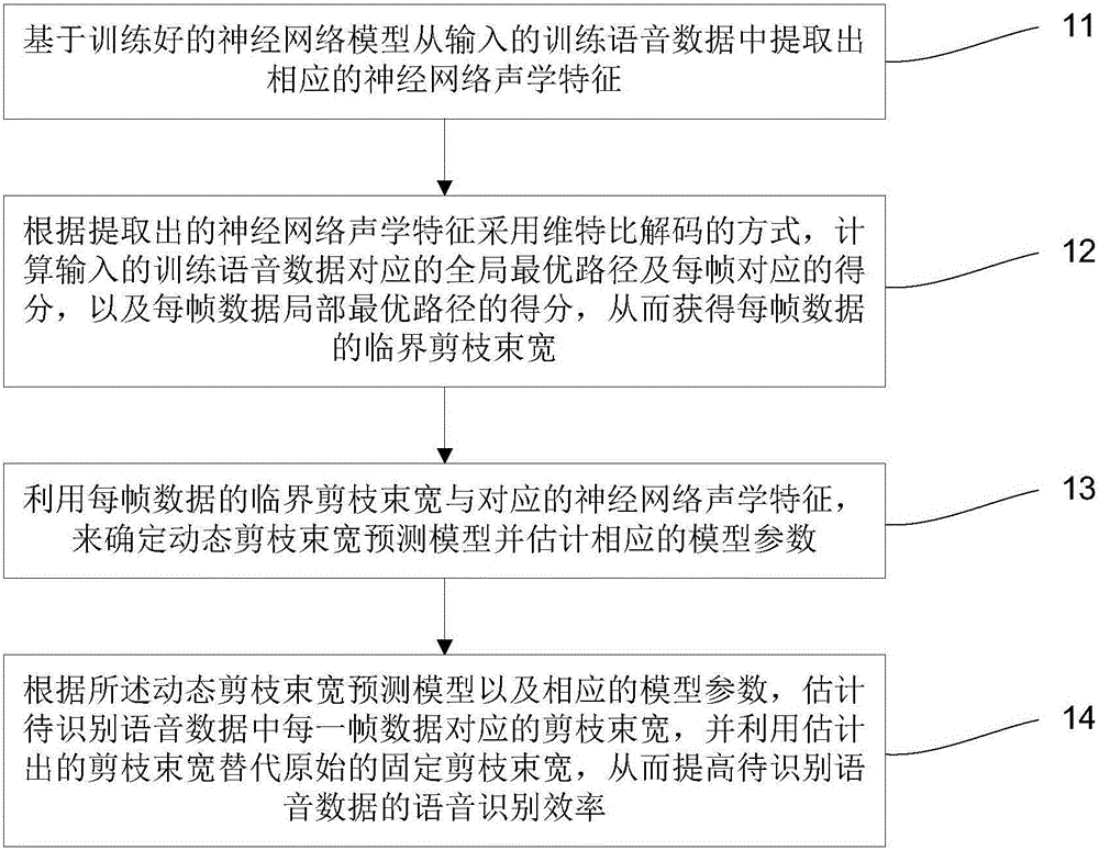 Voice identification efficiency optimization method based on dynamic pruning beam prediction