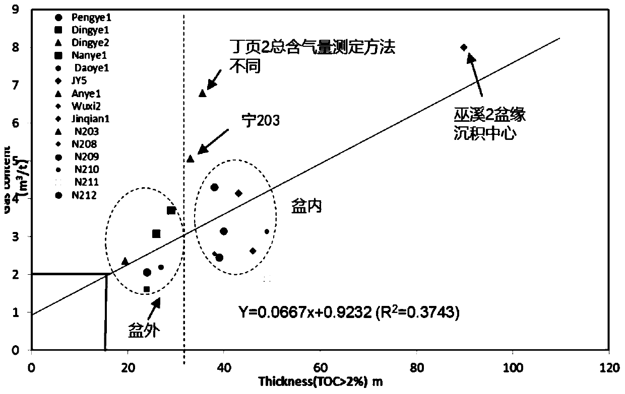 Shale gas sweet spot prediction method based on multiple linear regression analysis