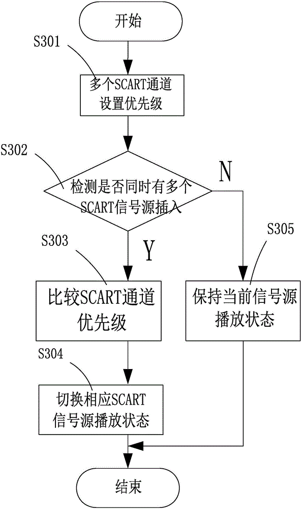 Multipath SCART channel intelligent switching method and television employing same