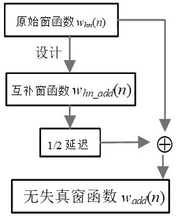 Undistorted signal processing method and system based on superposed window, and storage medium