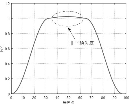 Undistorted signal processing method and system based on superposed window, and storage medium