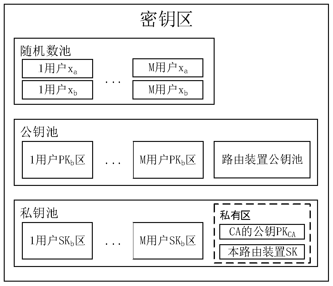 Anti-quantum calculation blockchain transaction method and system based on secret sharing and routing devices