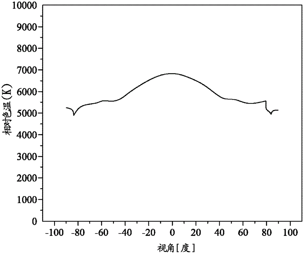 LED package structure with low spatial color shift