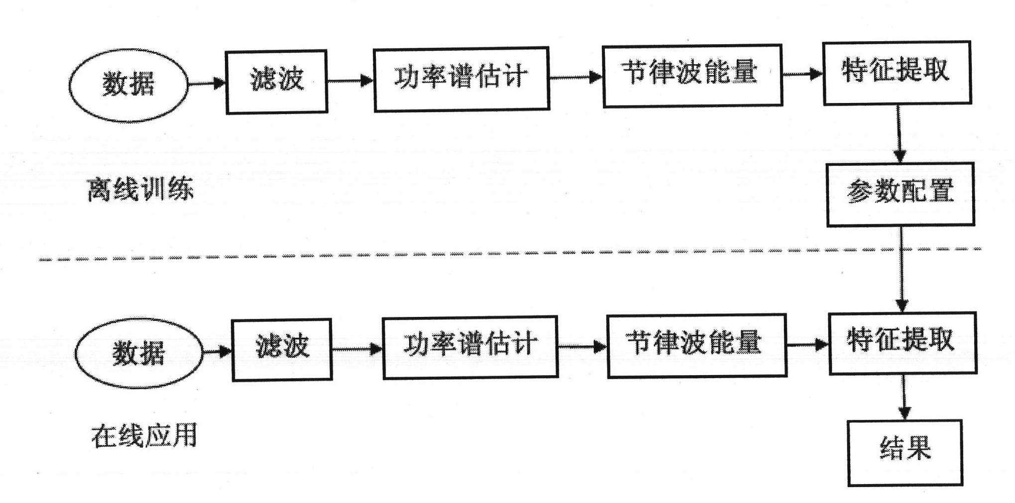 A Driver Fatigue Detection System Based on EEG Signal