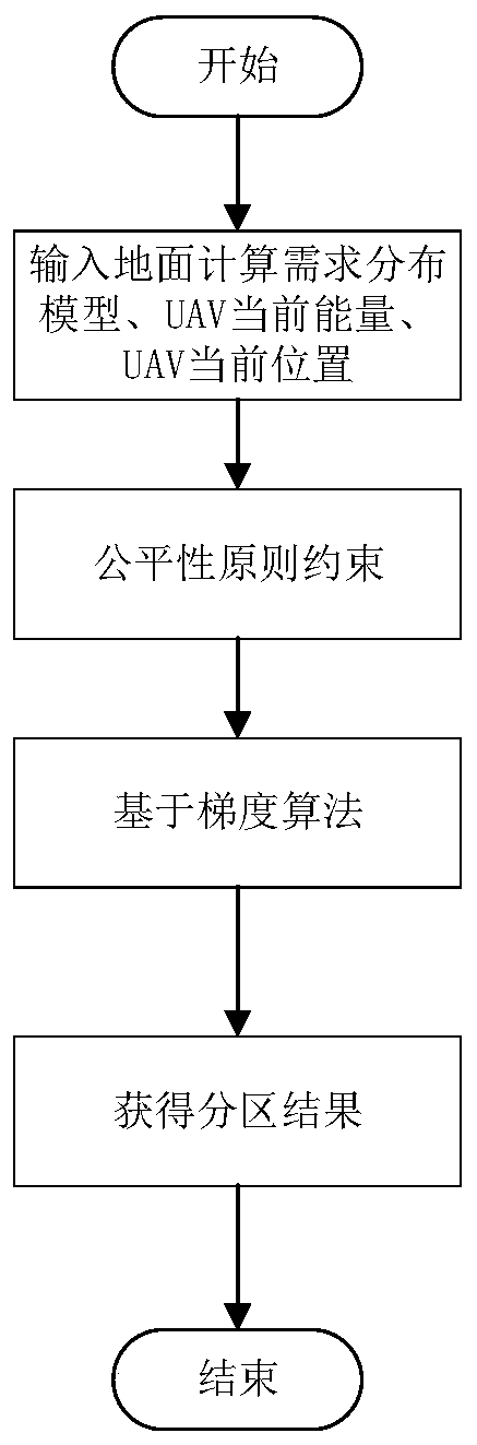 Mobile edge computing unmanned aerial vehicle group auxiliary communication method for explosive flow