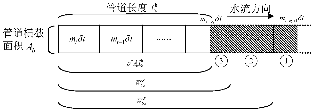 Comprehensive energy system optimization method considering characteristics of natural gas pipe network and heat supply pipe network